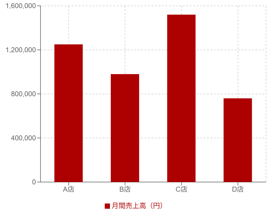 複数店舗の月間売上の棒グラフ